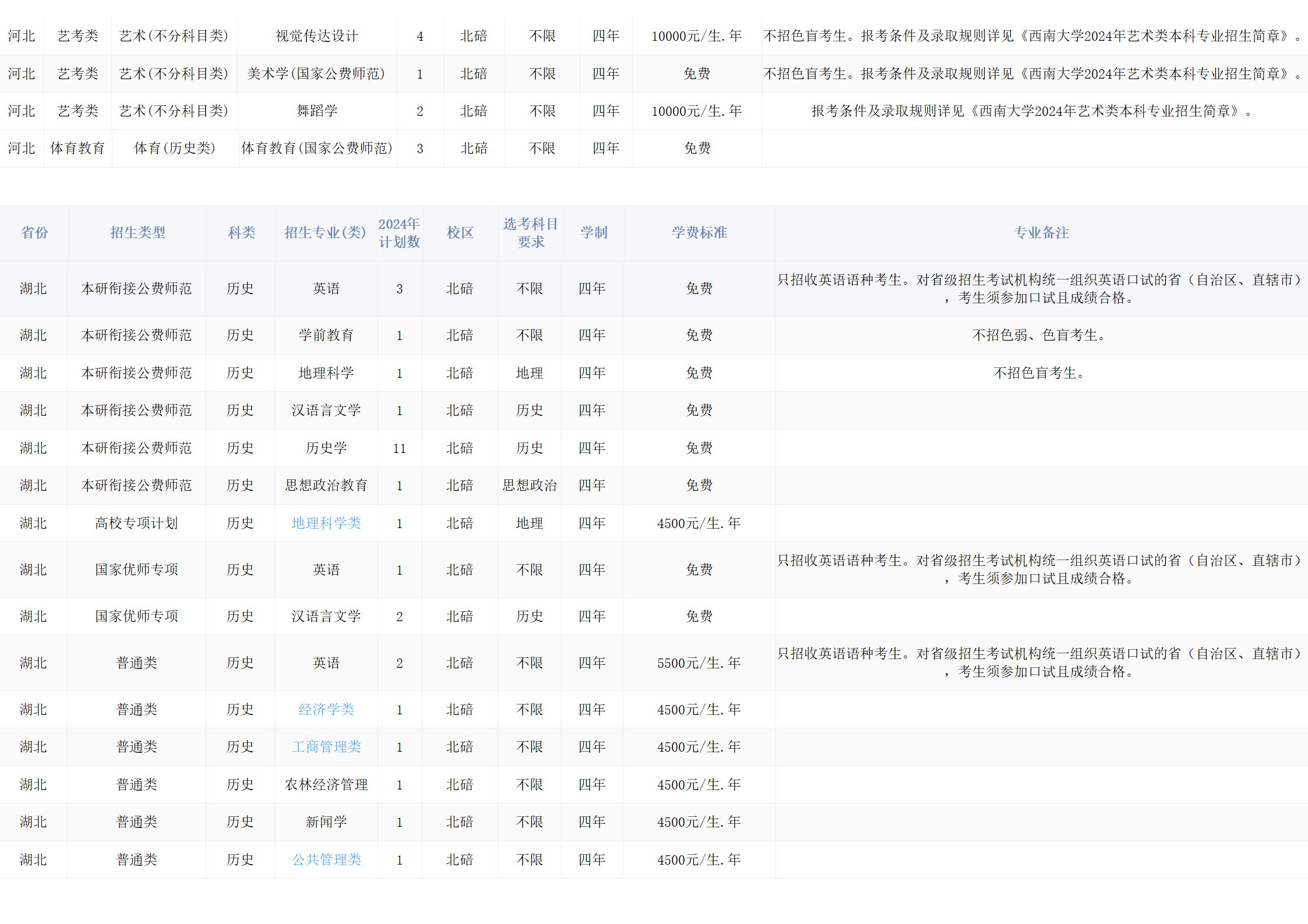 西南大學(xué)－2024年招生計(jì)劃